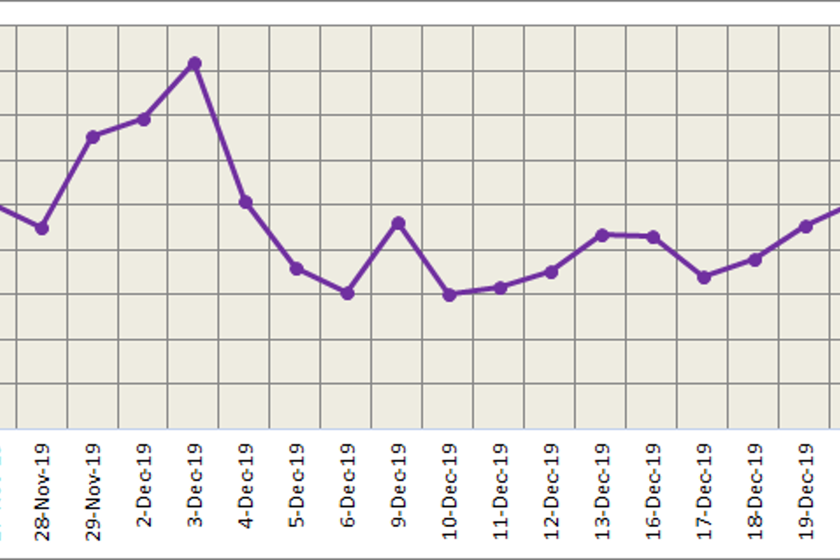 LME aluminium opened lower after Christmas holiday; SHFE aluminium shed 0.4%