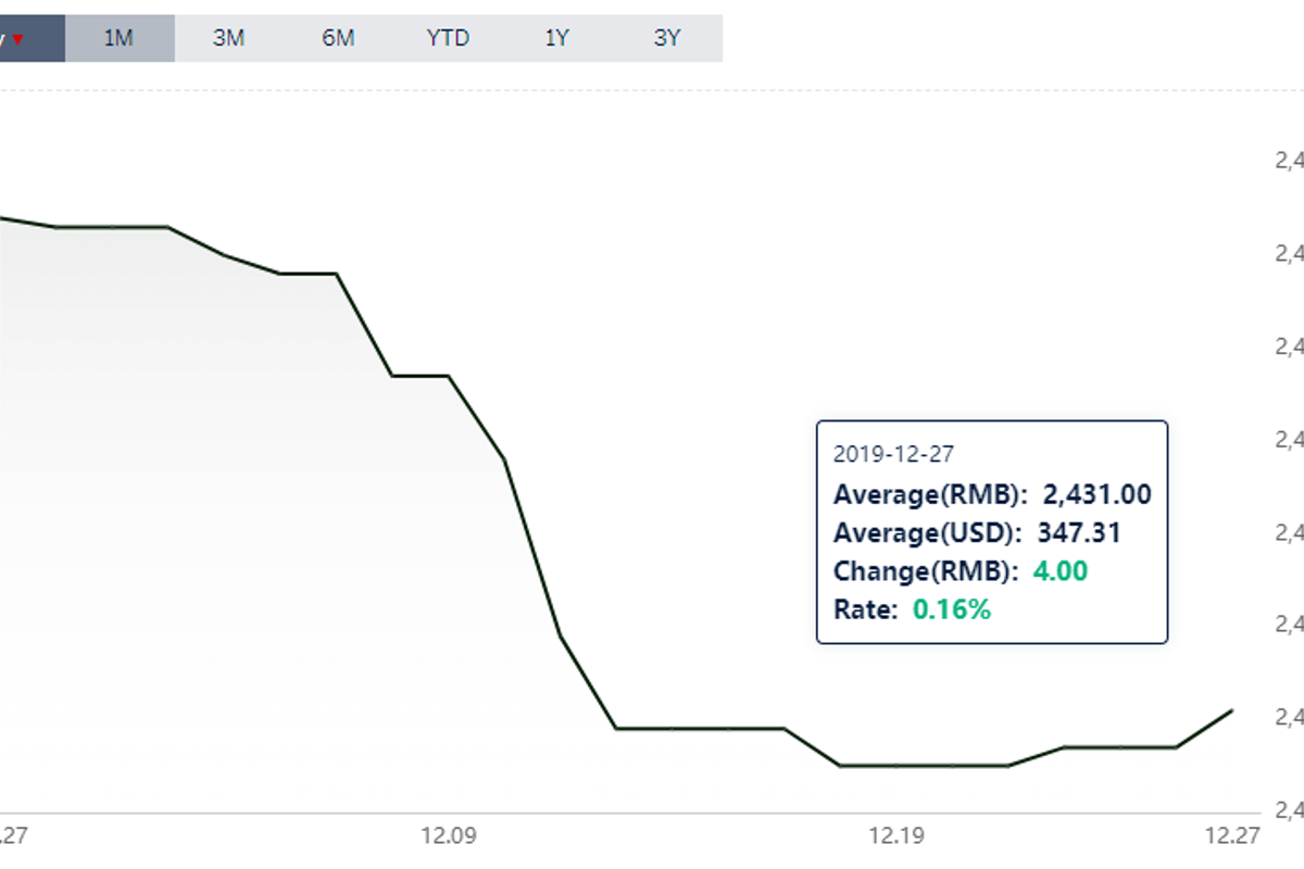 Alumina price in China stands higher at RMB 2431/t; A00 aluminium price down by RMB80/t