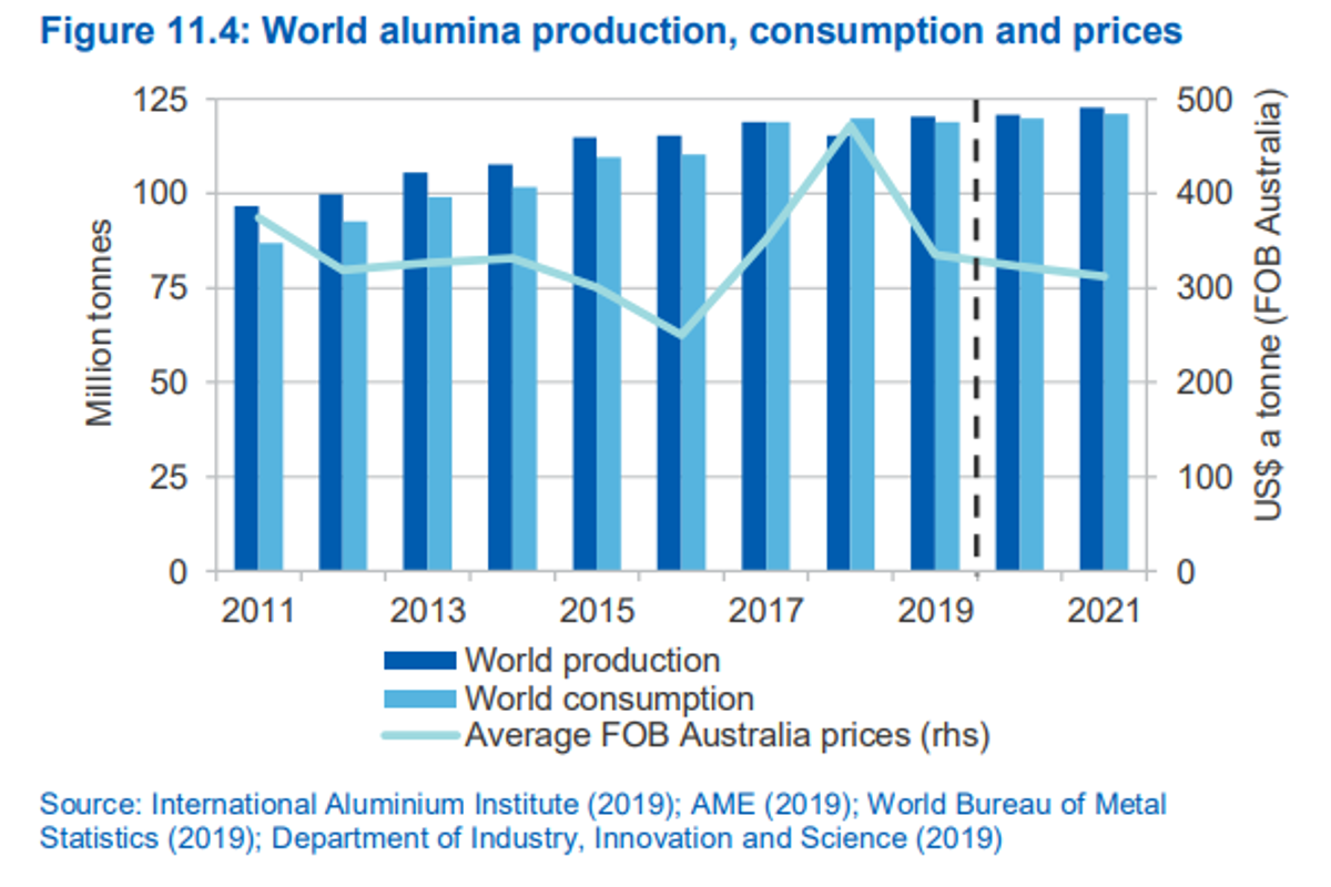 Recap 2019: A surplus market for alumina at sight; benchmark prices drop about 33% over the year
