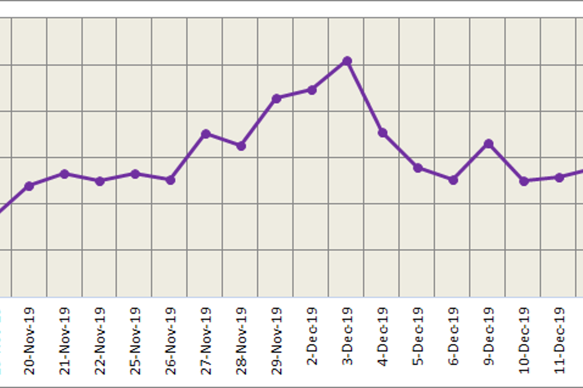 LME failed to sustain its gain on Tuesday; SHFE contract jumped to more than two months high at RMB14,065/t