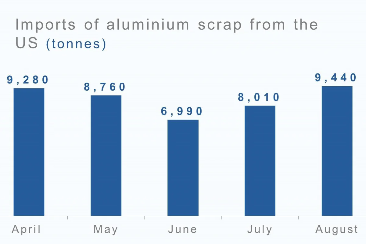 Indonesia’s August aluminium scrap imports from the US inch up 18% from July and 35% from June