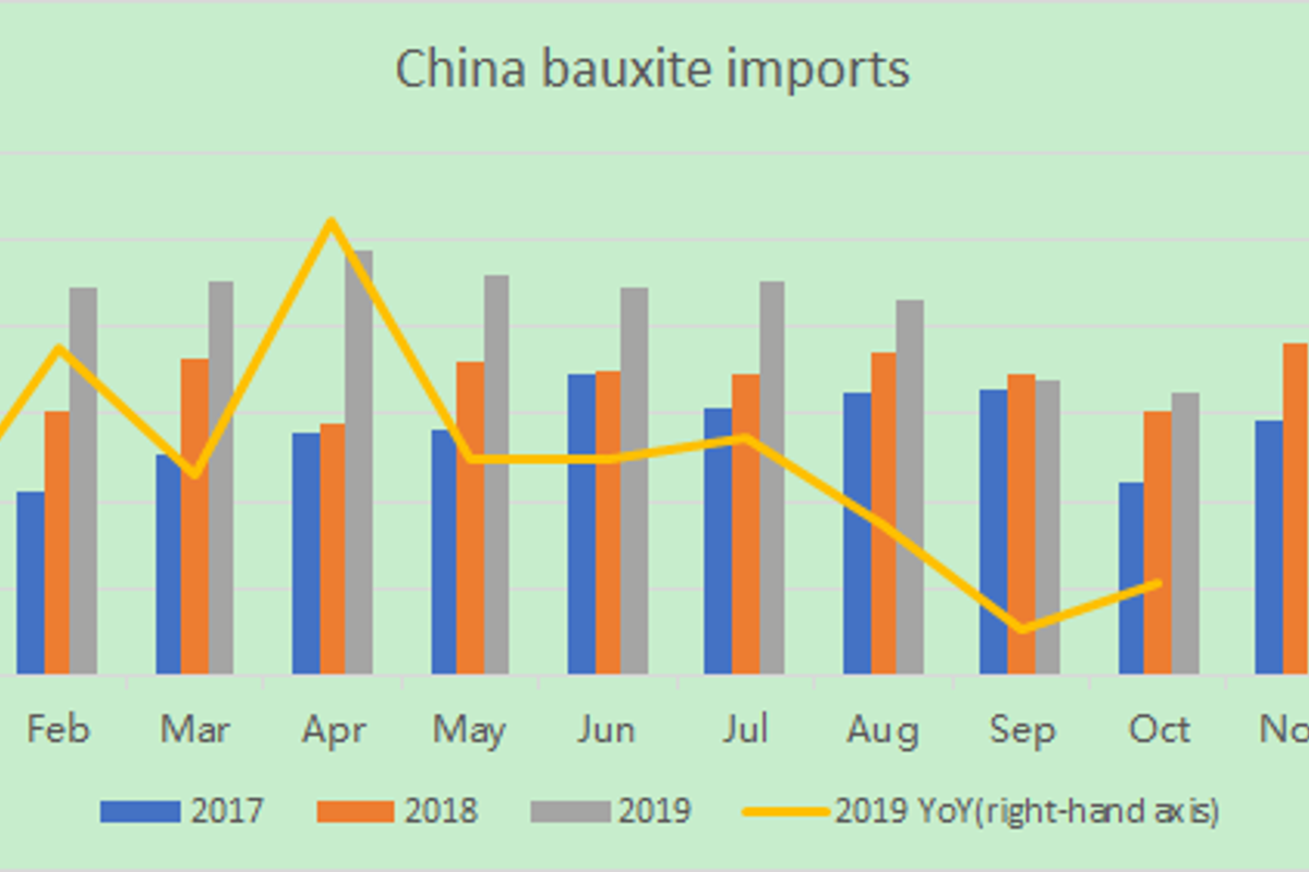 Australia continues to be China’s top bauxite supplier; exports up 5.03% MoM and 30.53% YoY in October