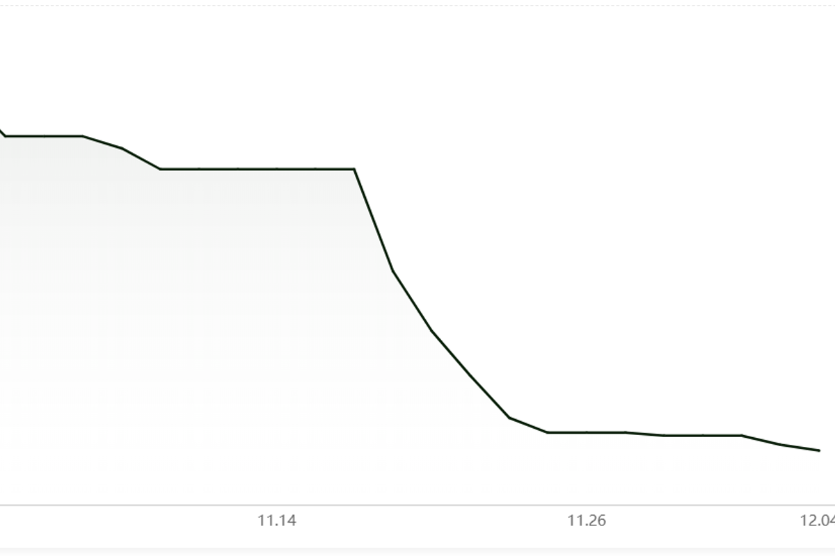 Chinese alumina spot price extends its marginal decline by RMB2/t; A00 aluminium ingot price continues to grow