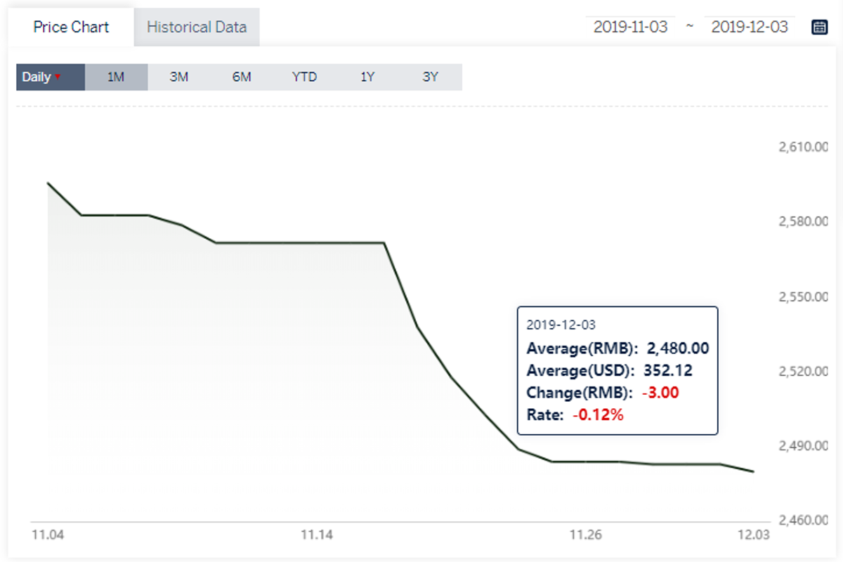Alumina price in China down RMB3/t at RMB2480/t; A00 aluminium ingot price hikes for the fourth straight day