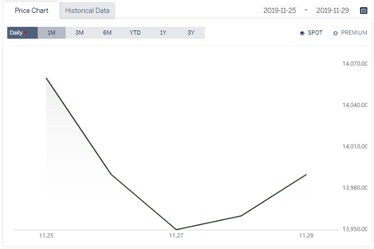 Weekly update: A00 aluminium ingot price ends the week higher; Alumina prices remain flat