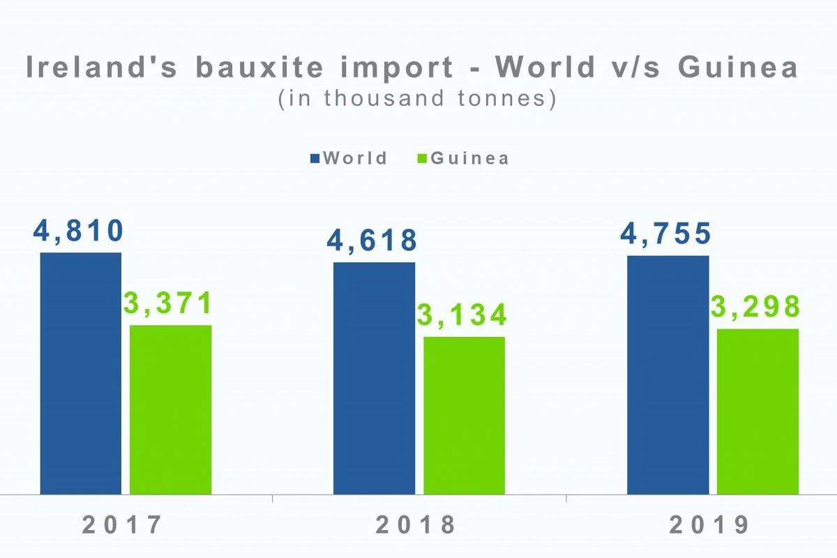Ireland’s total bauxite imports to rise by 3% YoY in 2019; Imports from Guinea to increase by 5%