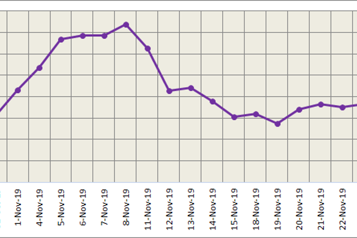 LME aluminium capped its upwards momentum yesterday; SHFE remains flat on prospects of growing aluminium capacity