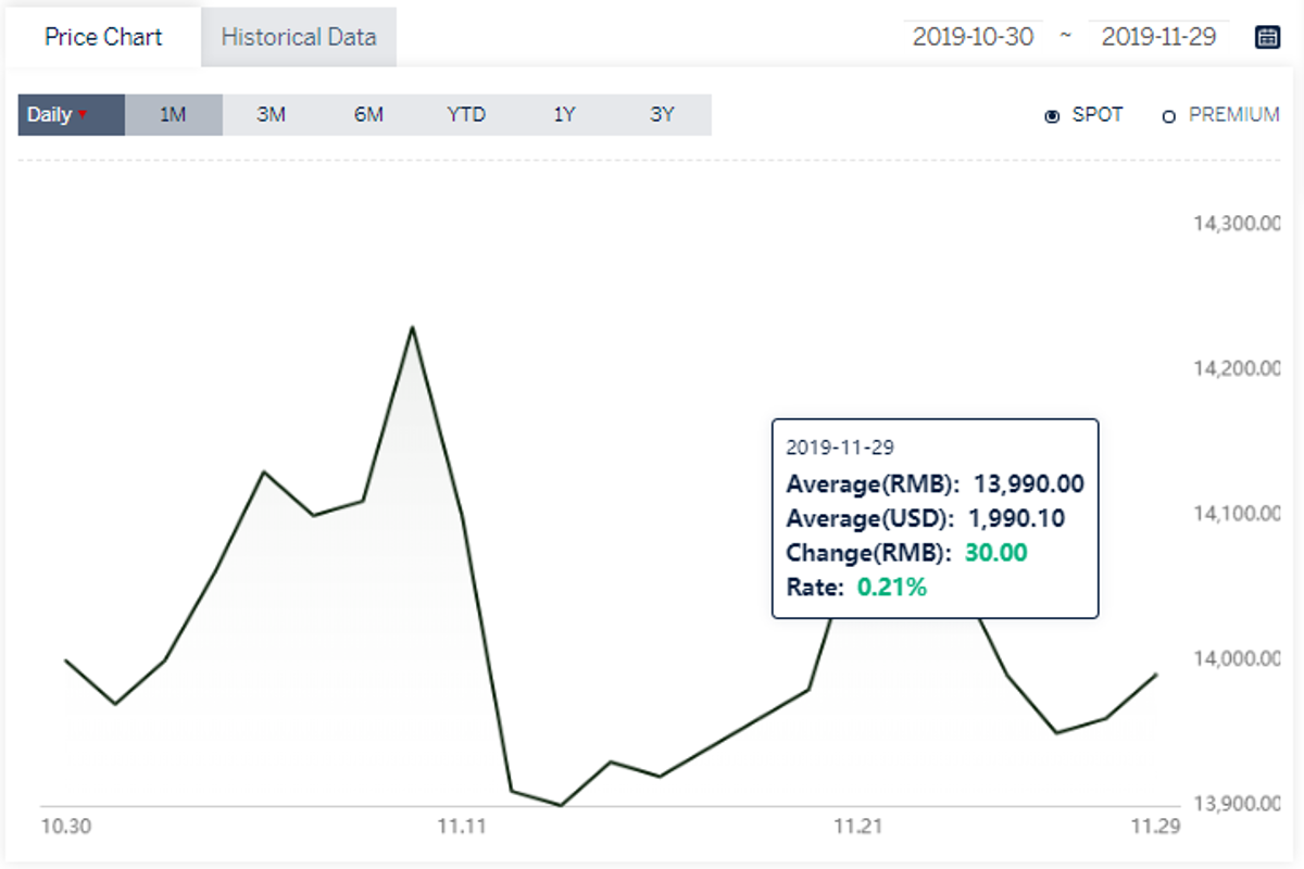 A00 aluminium ingot price surged RMB30/t to RMB13990/t; Australian Alumina FOB price shed 2.50%
