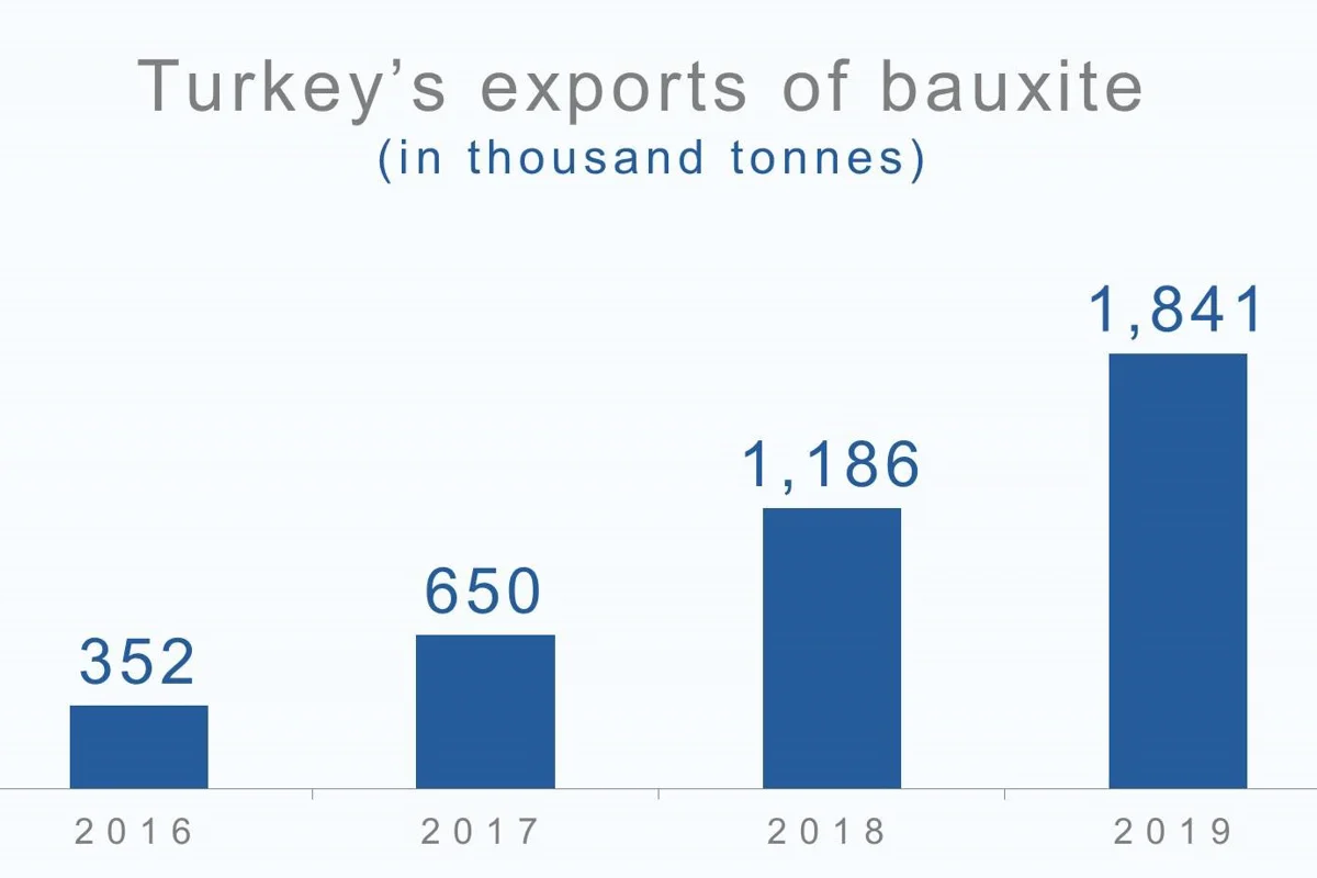 Turkey registers steep rise in bauxite exports in 2018