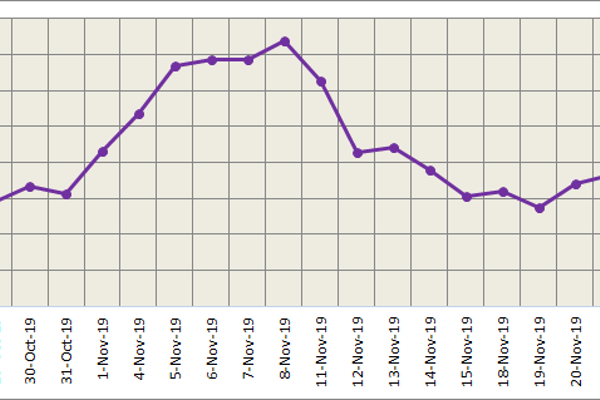 Three-month LME aluminium rose 1.03% to end at US$1,760/t Tuesday night; SHFE trades in a tight range
