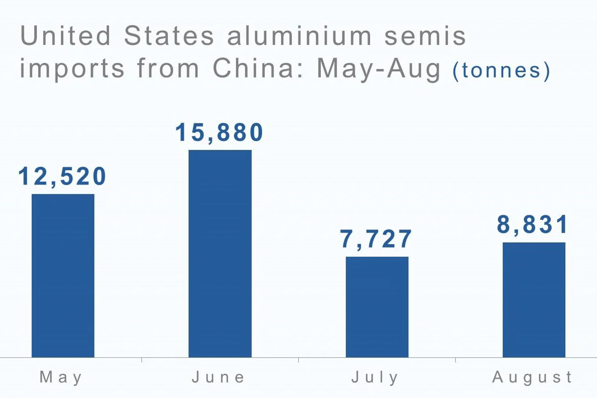 United States aluminium imports from China recorded a rise in August after June