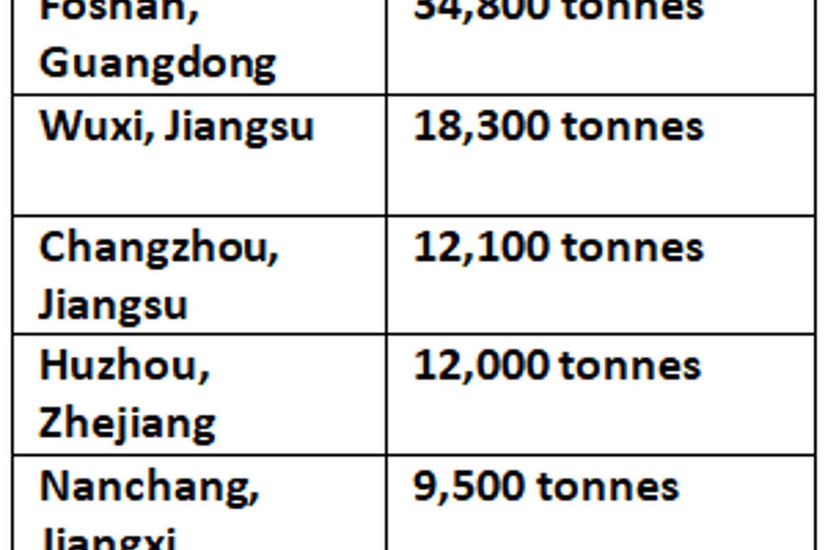 China’s aluminium billet inventories decline by 12,100 tonnes for six straight week