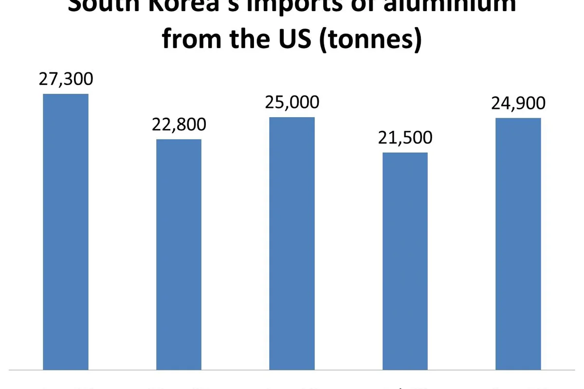 South Korea's imports of total aluminium from the US up 16% MoM in August, semi-finished imports down 8%