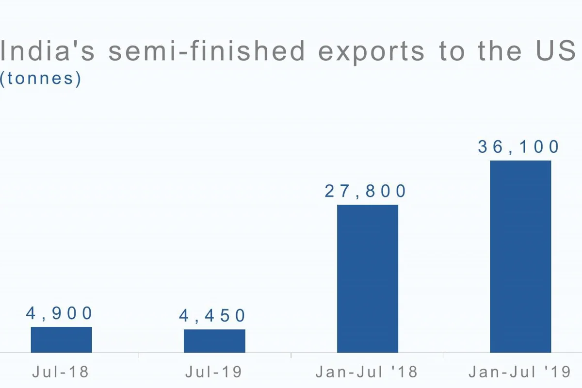 India’s aluminium semi-finished exports to the US up by 30% YoY in seven-month period