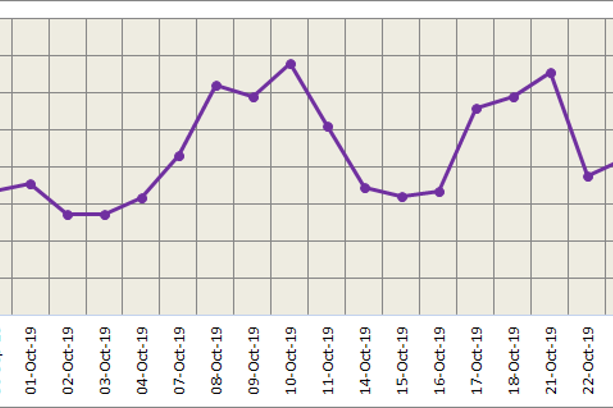 LME aluminium opened the week higher on weak dollar; SHFE remains strong on higher premium