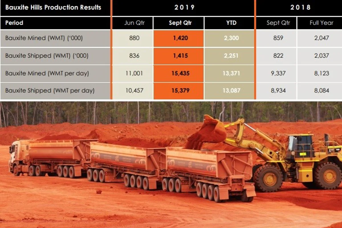 Metro Mining reports improved bauxite production and shipment in September 2019 quarter
