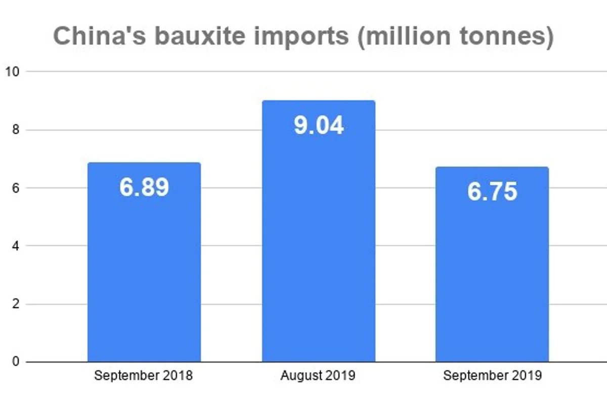 China’s bauxite imports dropped in September for the second consecutive month