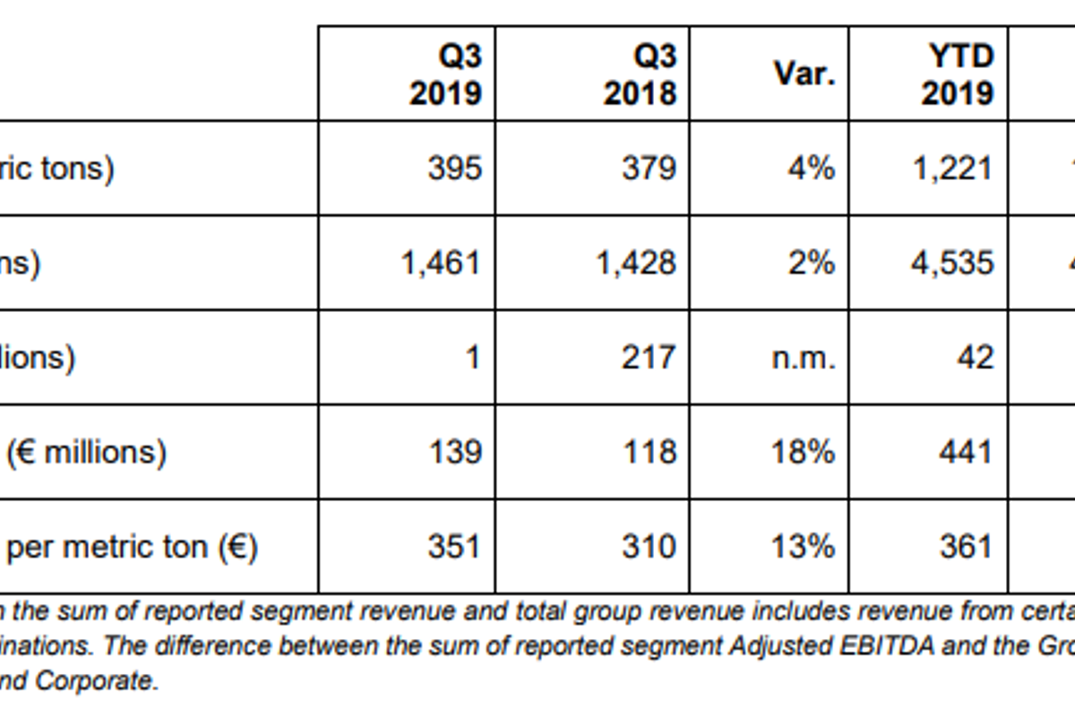 Constellium reports 18% increase in adjusted EBITDA in Q3; shipments up 4% YoY