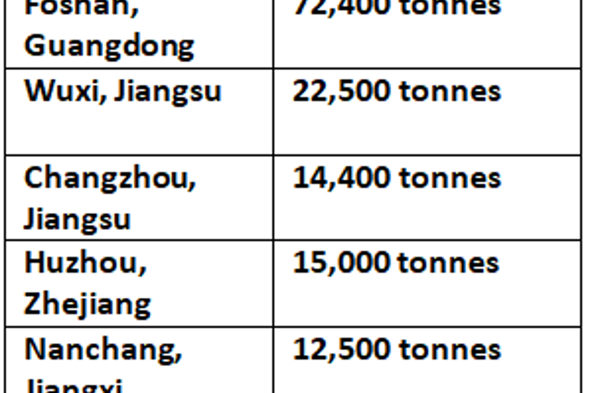 Aluminium billet inventories in China rise by 1,600 tonnes