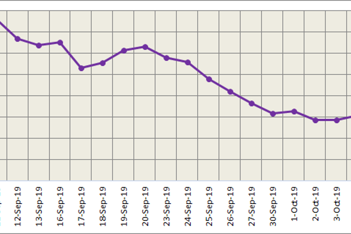 LME aluminium closed down yesterday on stronger greenback; SHFE traded rangebound