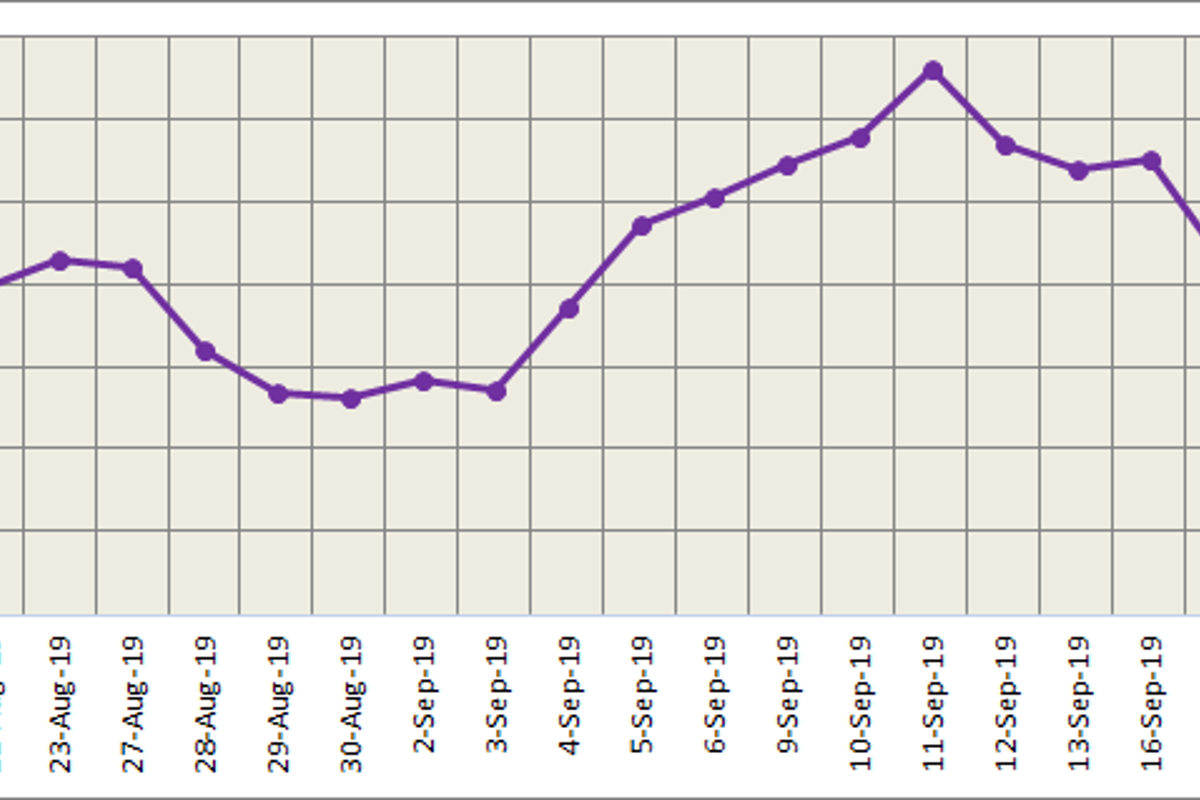 Both LME and SHFE aluminium traded in a tight range on Friday night; likely to trade higher today