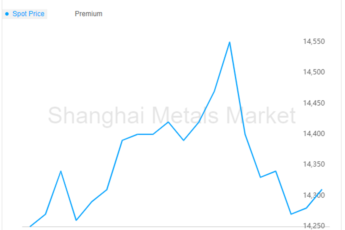 A00 aluminium ingot price extends growth by RMB30/t; Australian alumina FOB stands at USD293/t