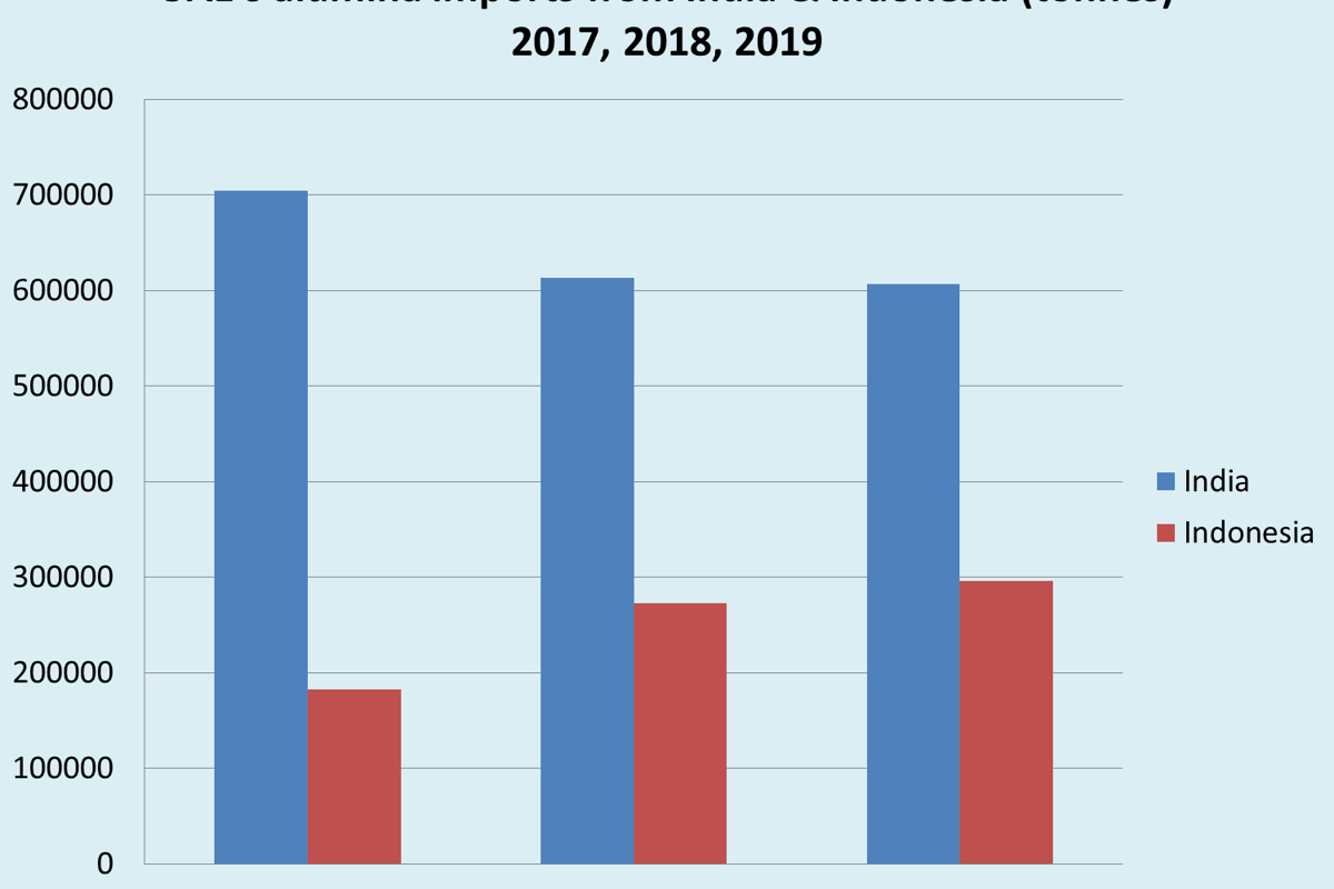 UAE’s alumina imports from India to drop by 1% from the year ago, but from Indonesia to rise 8.4%