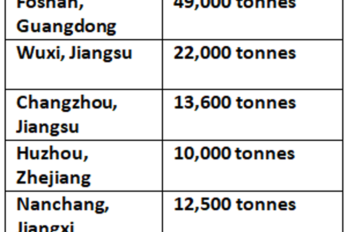 Aluminium billet inventories in China rise for third consecutive week