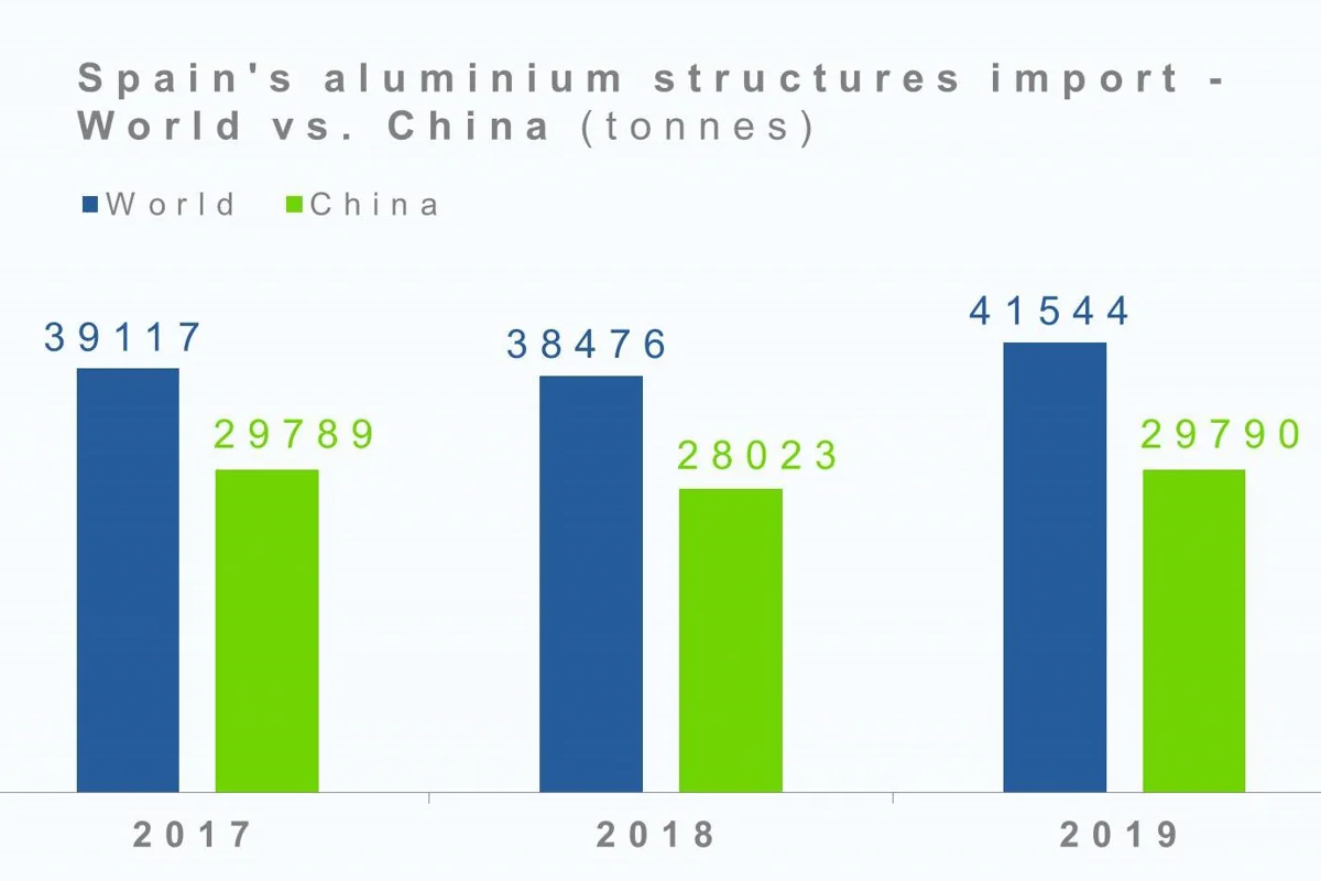 Spain estimated to continue to import more than half of aluminium structures from China in 2019