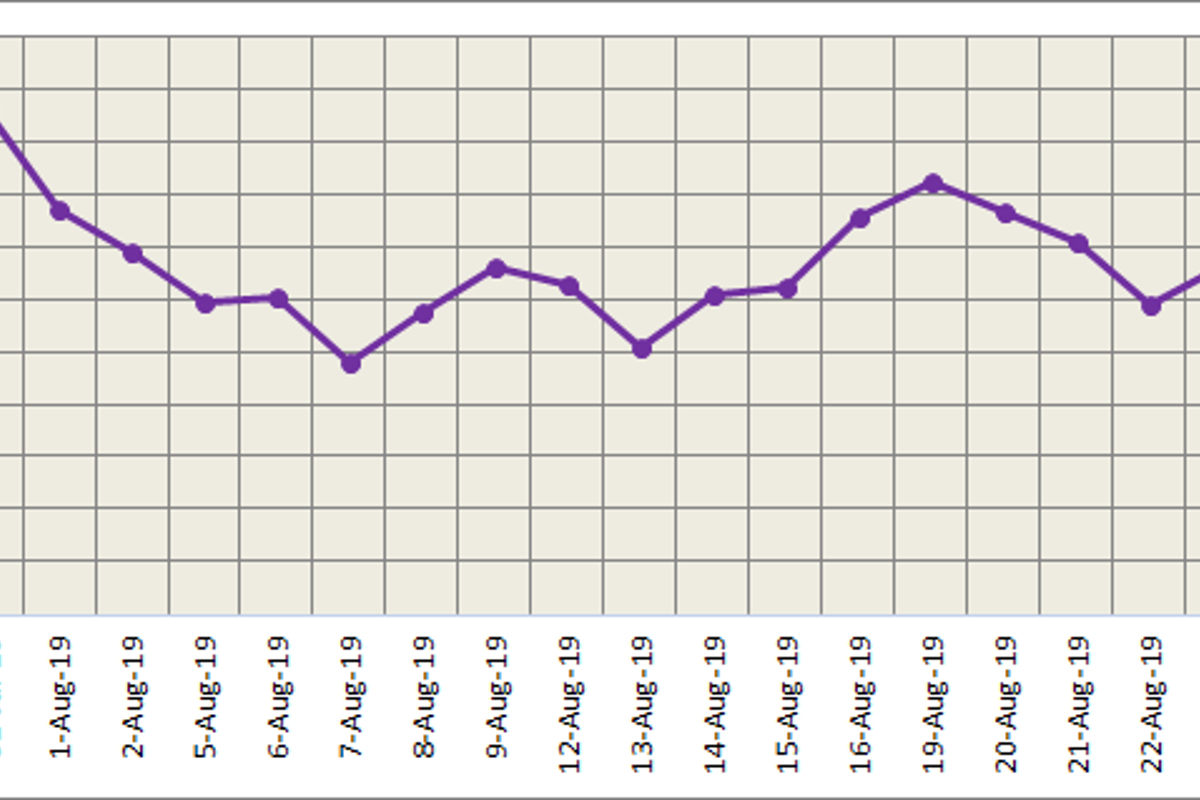 Three months LME aluminium rebounded overnight to US$1,754/t after continuous decline; SHFE remained flat