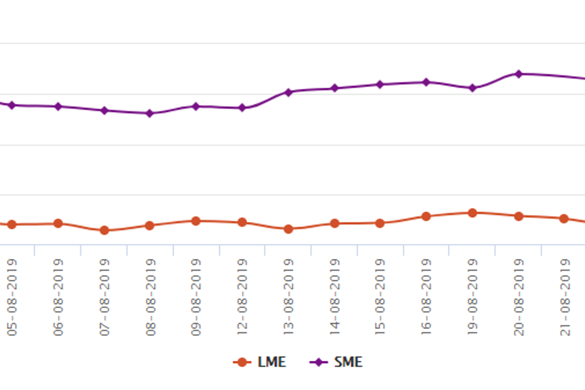 LME remained closed on August 26 for Summer Bank Holiday; SHFE aluminium closed flat on easing of trade tension