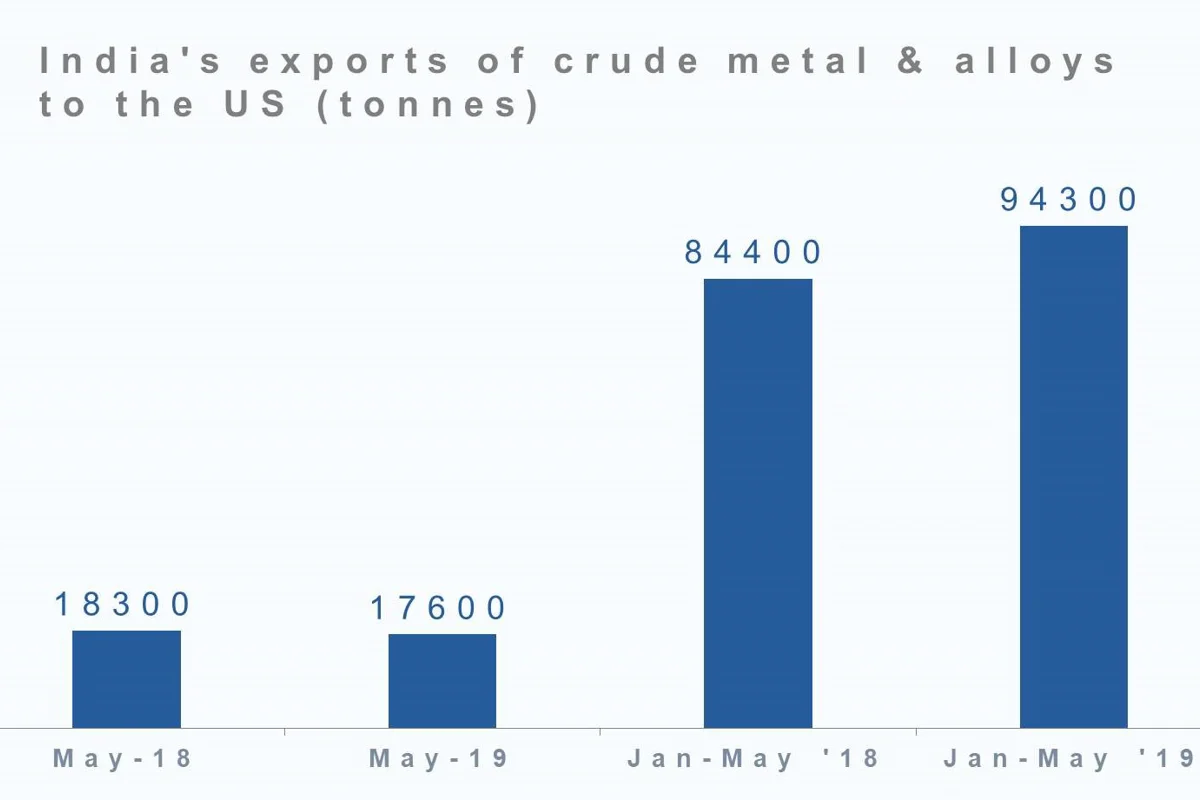 India’s total aluminium exports to the US up 16% YoY in Jan-May 2019; exports of crude metal and alloys rise 12%