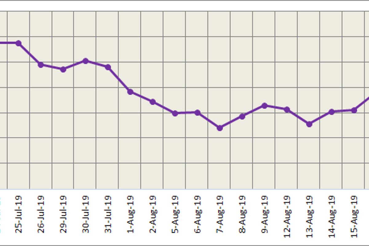 LME aluminium traded lower yesterday; SHFE off slightly on signs of supply recovery