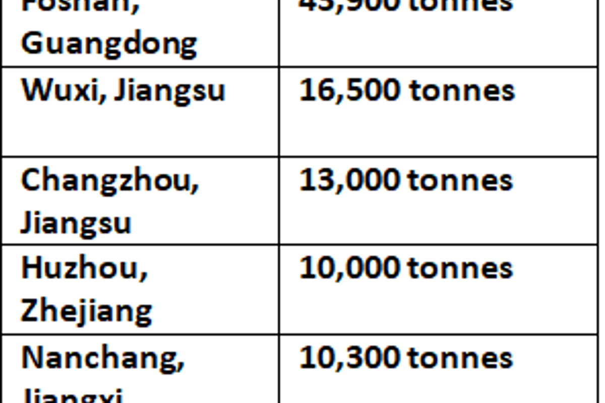 Aluminium billet inventories in China decline by some 2,200 tonnes