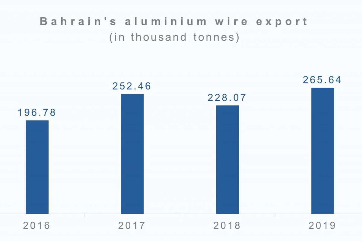 Bahrain’s aluminium wire export to rebound in 2019 after a Y-o-Y drop in the previous year