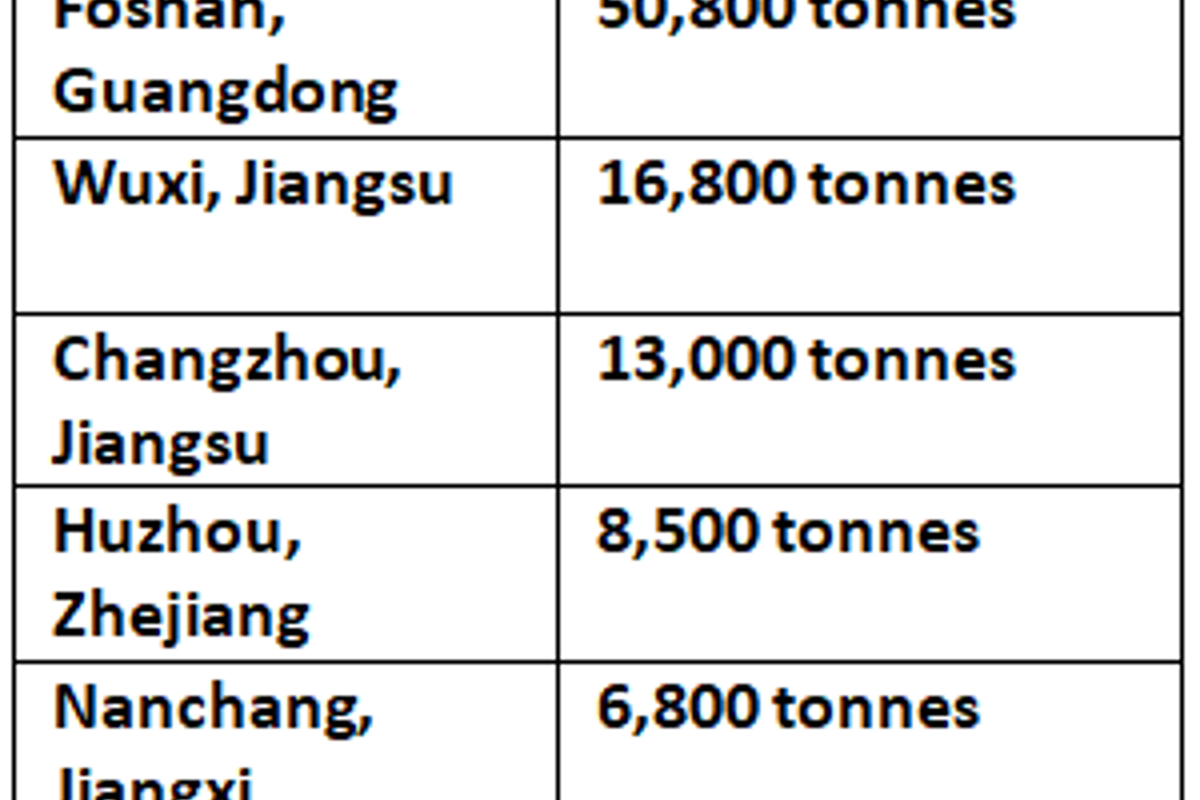 China’s inventories of aluminium billet rise 12,500 tonnes on weak consumption