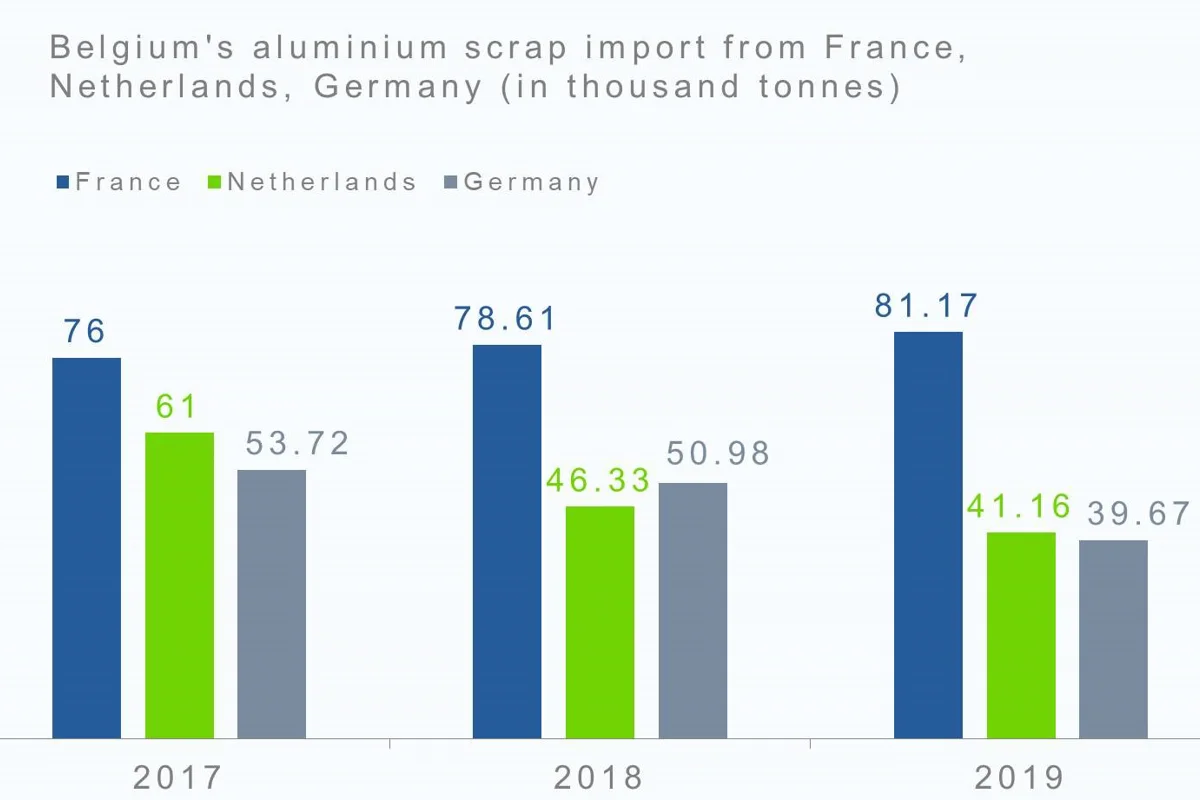 Belgium’s 2019 aluminium scrap import from France to rise 3%, but to drop from the Netherlands and Germany