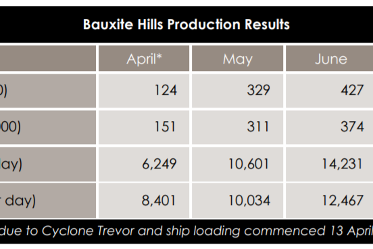 Metro’s bauxite production, shipments increased 3.8% and 24% M-o-M in July