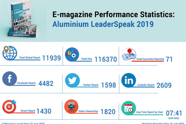 “Aluminium LeaderSpeak 2019”- How it created buzz on the internet in just about a month