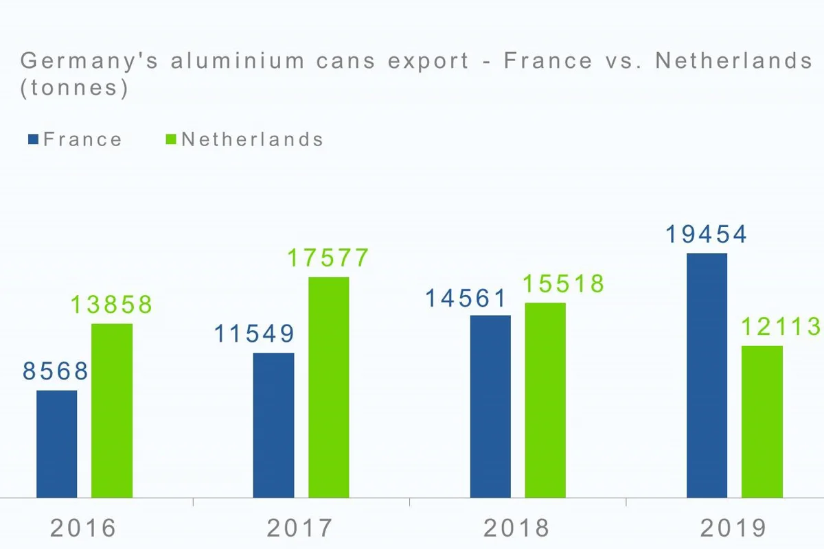 Germany’s aluminium cans export to France likely to grow in 2019 but to Netherlands estimated to drop