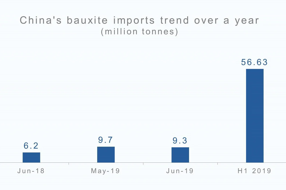 China’s bauxite imports recorded 39.26% growth in H1 2019