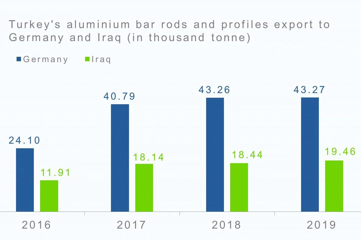 Turkey’s aluminium bar rods and profiles exports to Germany to remain flat in 2019 but exports to Iraq likely to grow