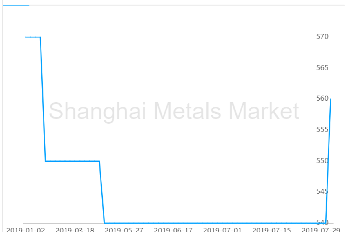 Bauxite price increases by RMB20/t after three months; A00 aluminium ingot price extends rise