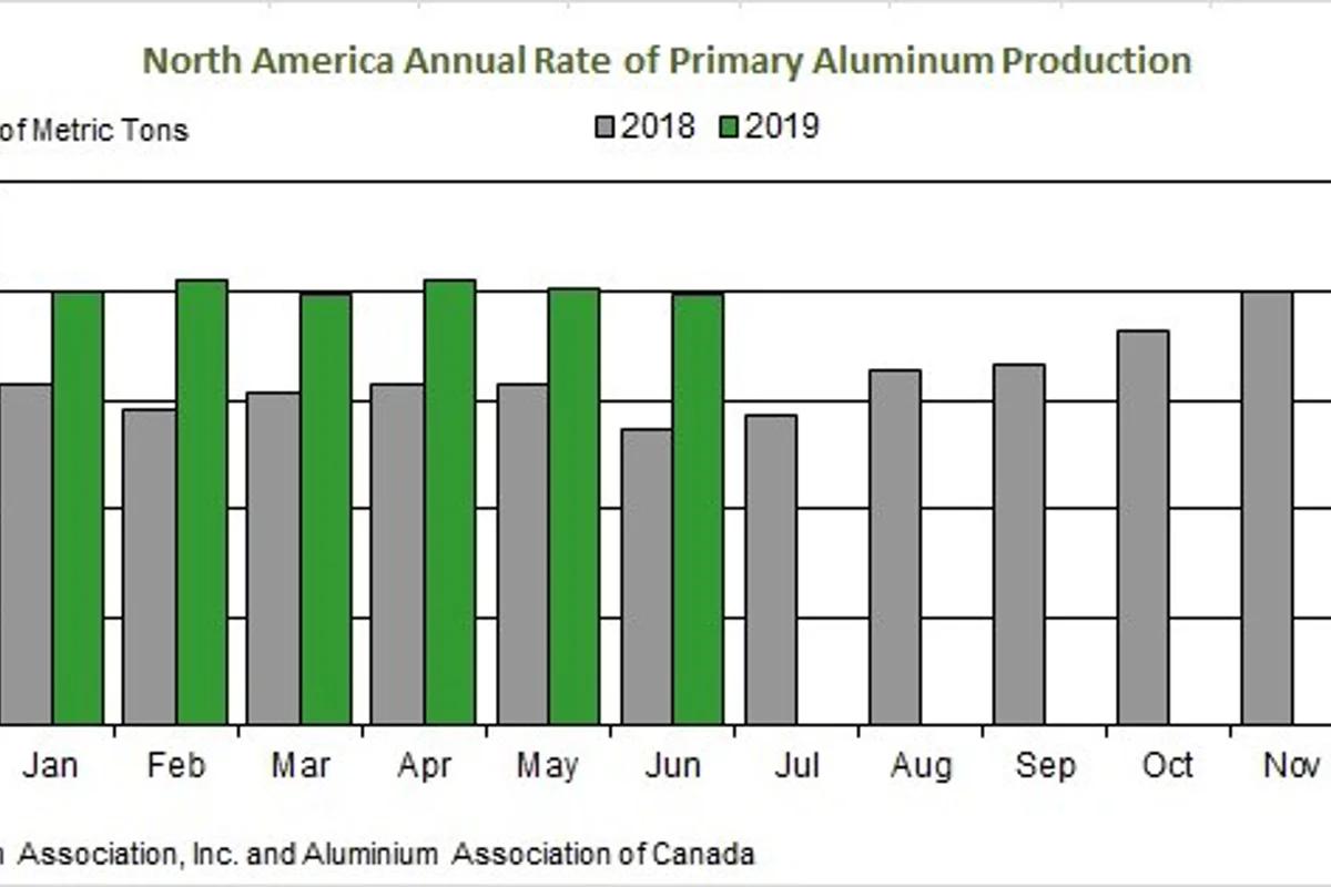North America primary aluminium production up 6.7% in H1 2019; the U.S. registered a growth of 40%