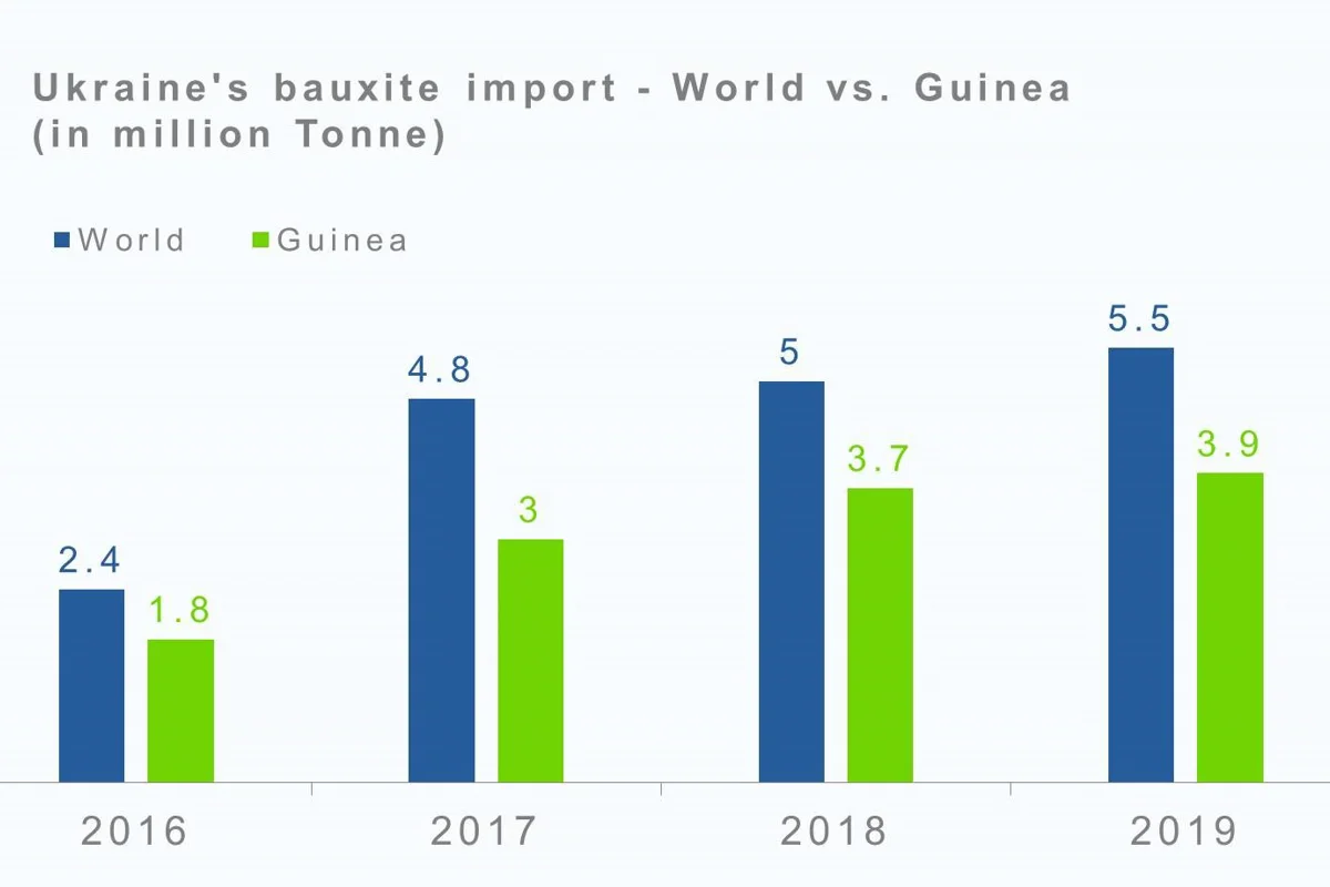 Ukraine’s bauxite import from Guinea to grow 5.4% in 2019; Country’s total bauxite import to rise 10%
