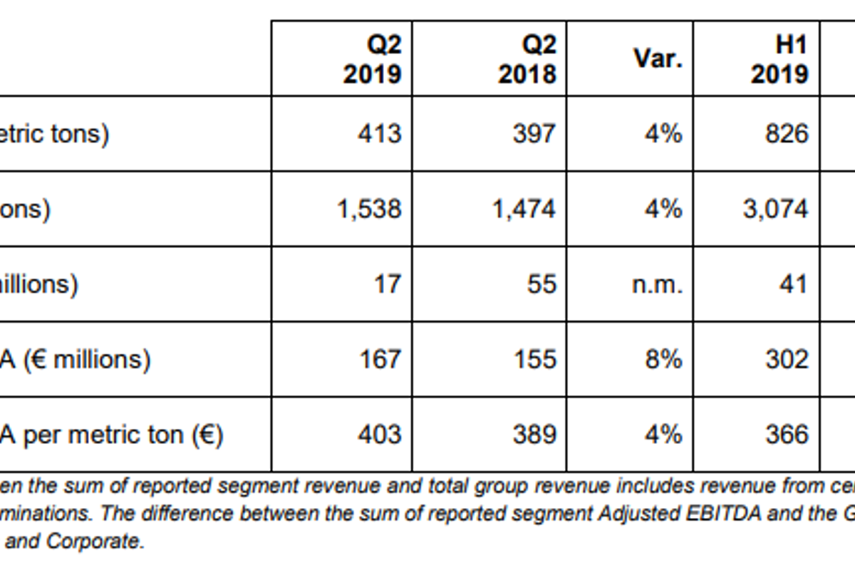 Constellium reports record adjusted EBITDA of €167 million in Q2; shipments up 4% YoY