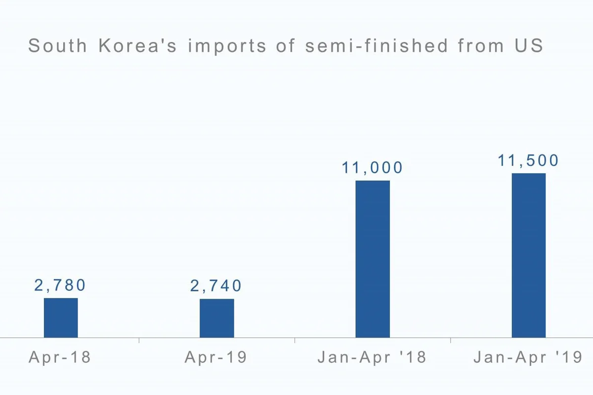 South Korea’s aluminium semi-finished imports from US rise 5% in four-month period; exports up by 164%