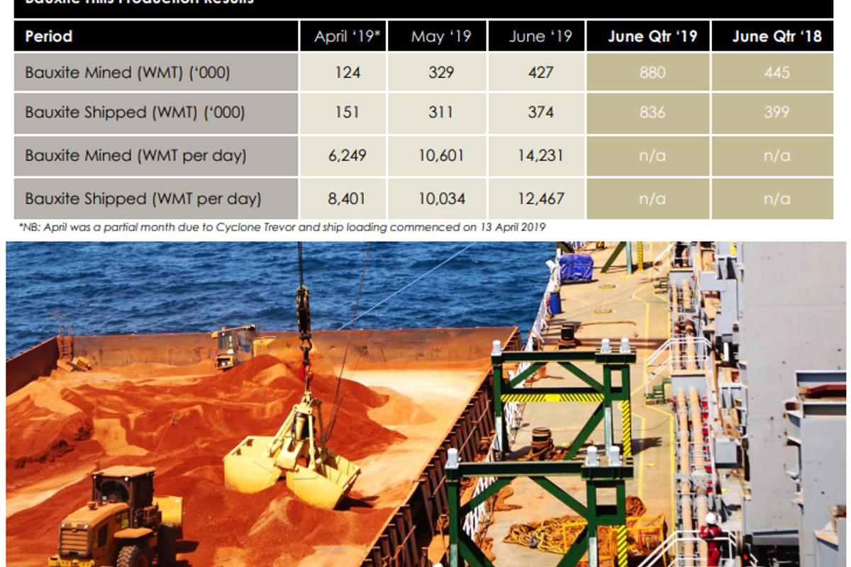 Metro Mining reports about 98% increase in bauxite production YoY to 880k WMT in June quarter