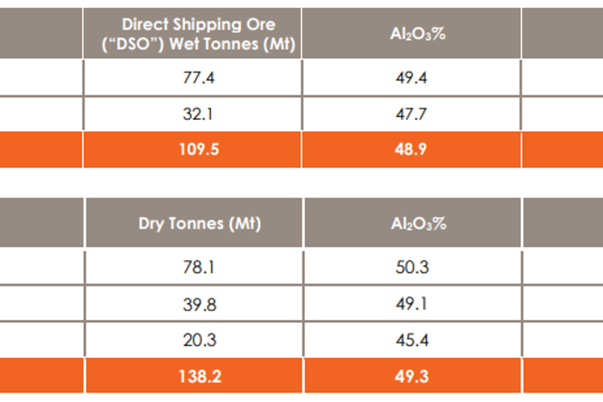 Metro Mining updates its Bauxite Hills mine reserves to 109.5Mt; extends mine life by 3yrs