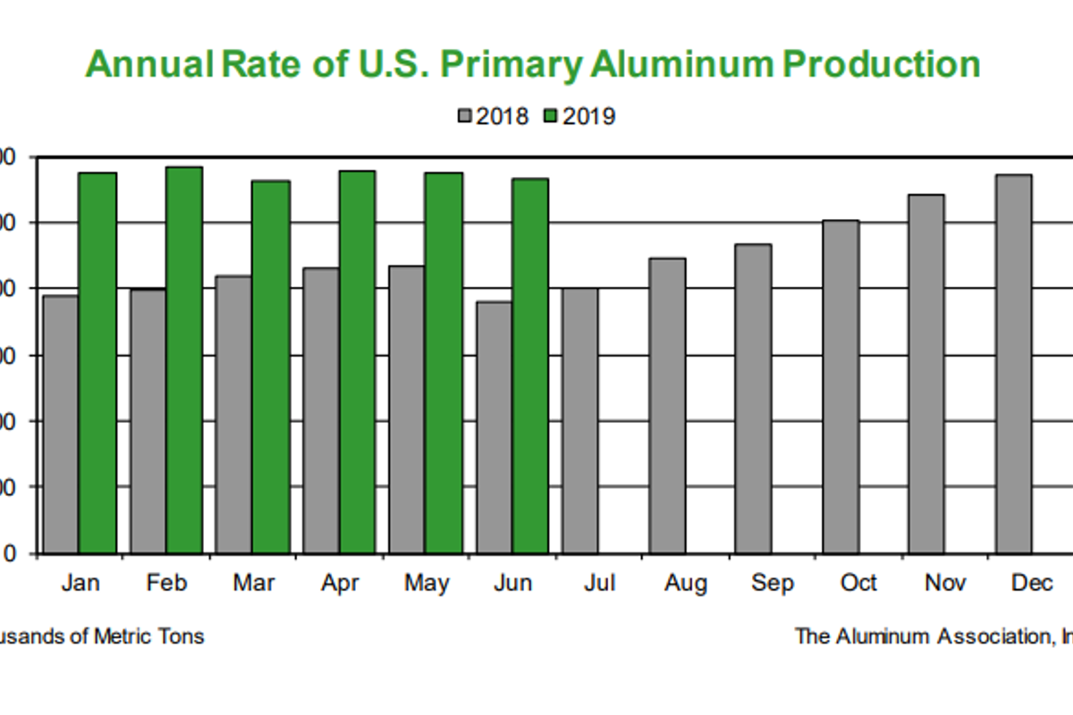 The U.S. primary aluminium production up by 40% in H1 2019; Canada production drops about 3%